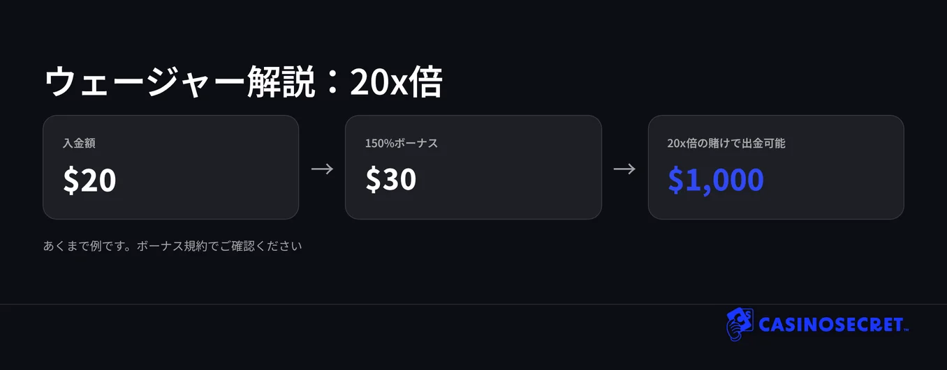 20倍ウェージャー全ステップを押さえてください。